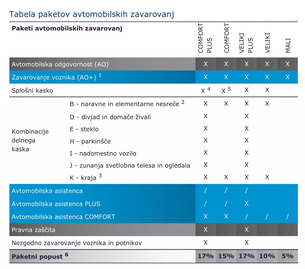 Tabela paketov avtomobilskih zavarovanj